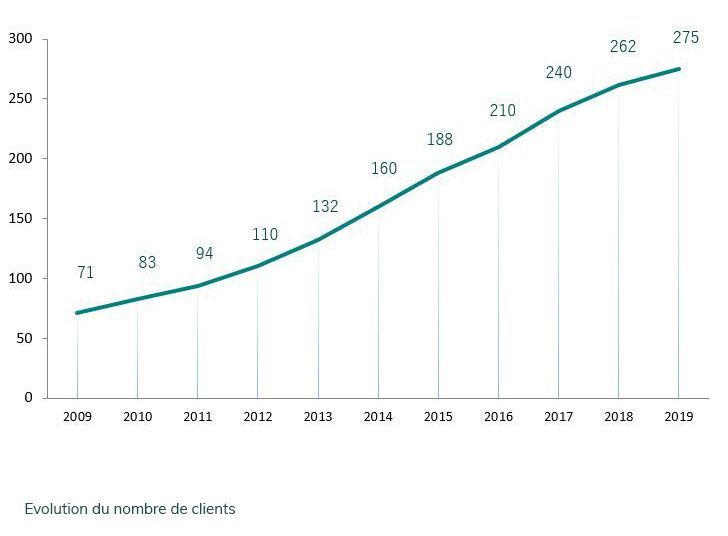 Nos clients : gestionnaires d'actifs, investisseurs, family offices... Nos clients : gestionnaires d'actifs, investisseurs, family offices...